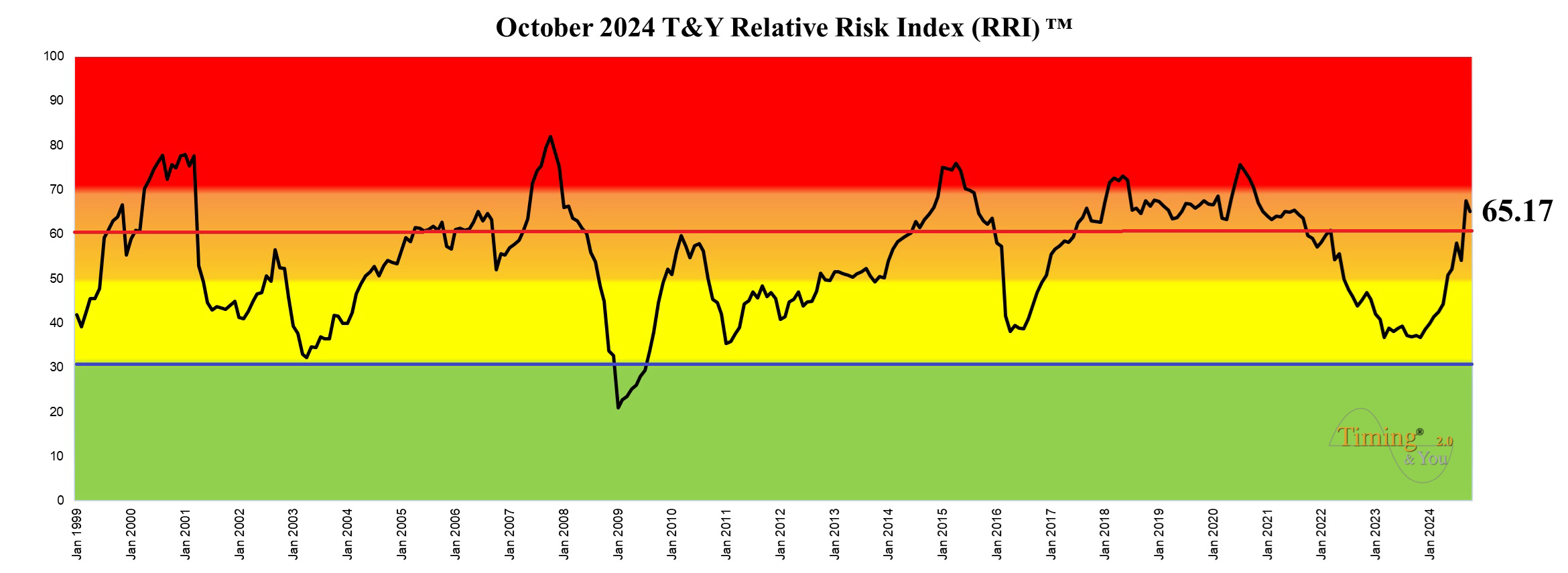 RRI Oct 2024